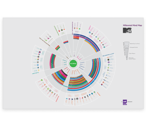 MTV Millenial Mind Map