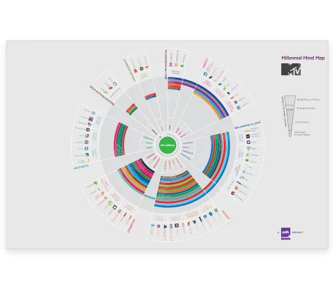 MTV Millennial Mind Map